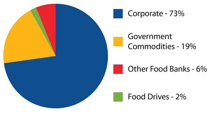Corpfooddonatopnschart2